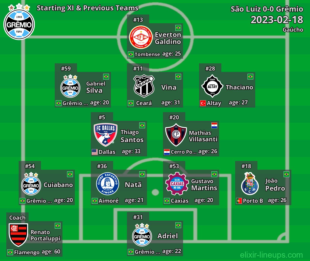 Grêmio Starting XI & Previous Teams 2023-02-18