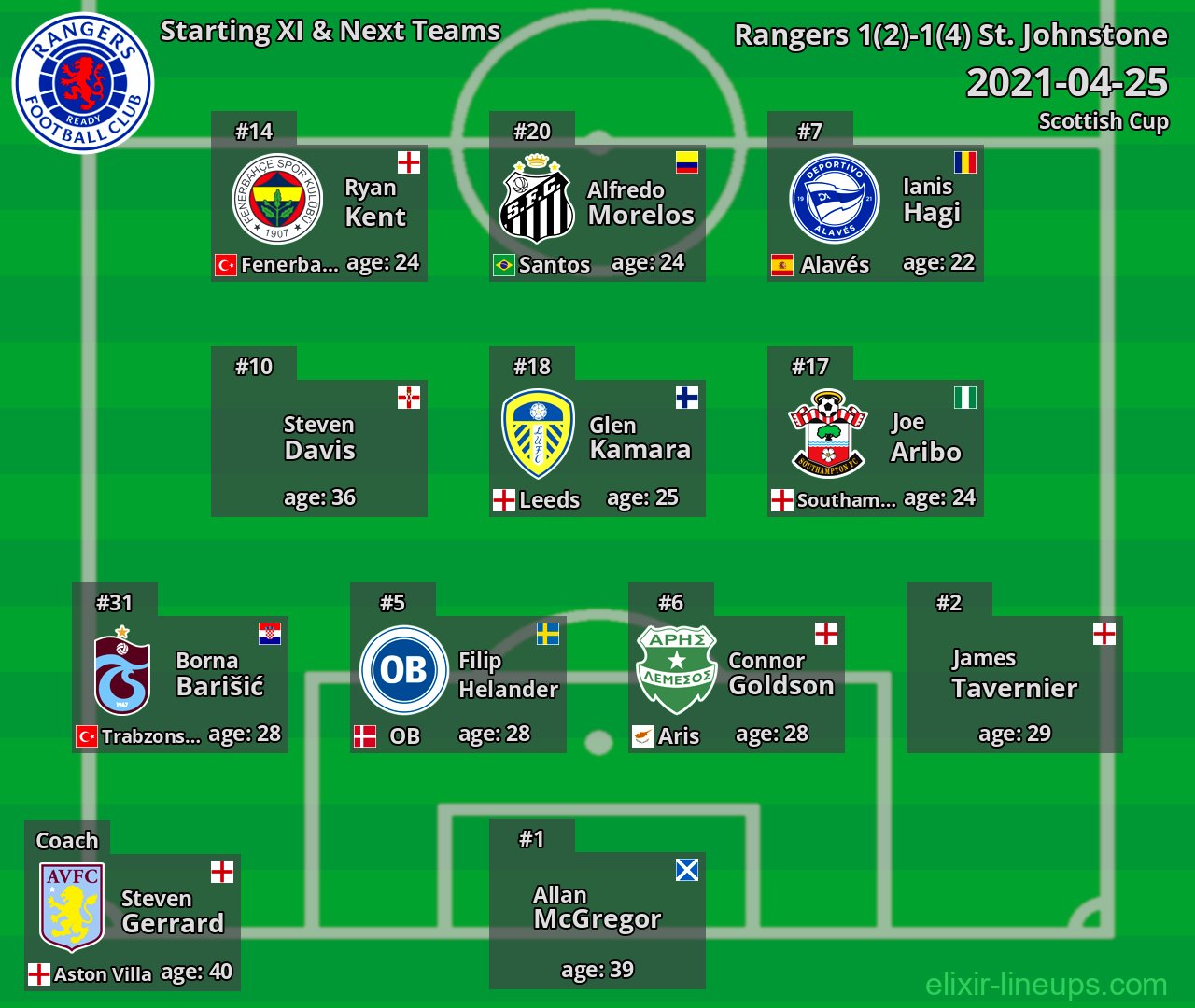 Rangers Starting XI & Next Teams 2021-04-25