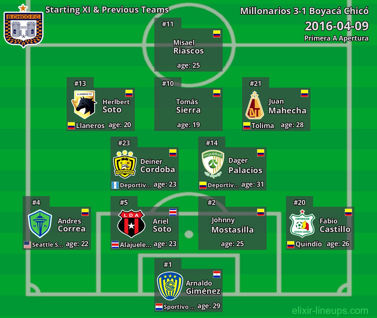 Boyacá Chicó Starting XI & Previous Teams 2016-04-09