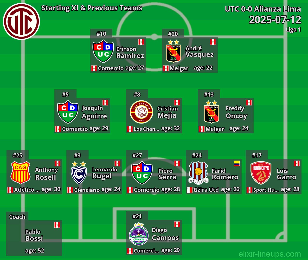 UTC Starting XI & Previous Teams 2025-07-12