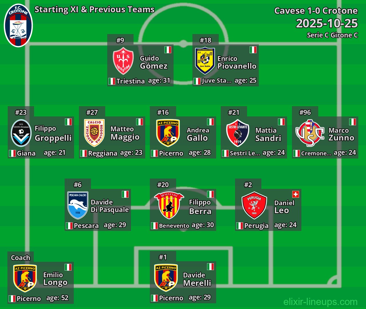 Crotone Starting XI & Previous Teams 2025-10-25