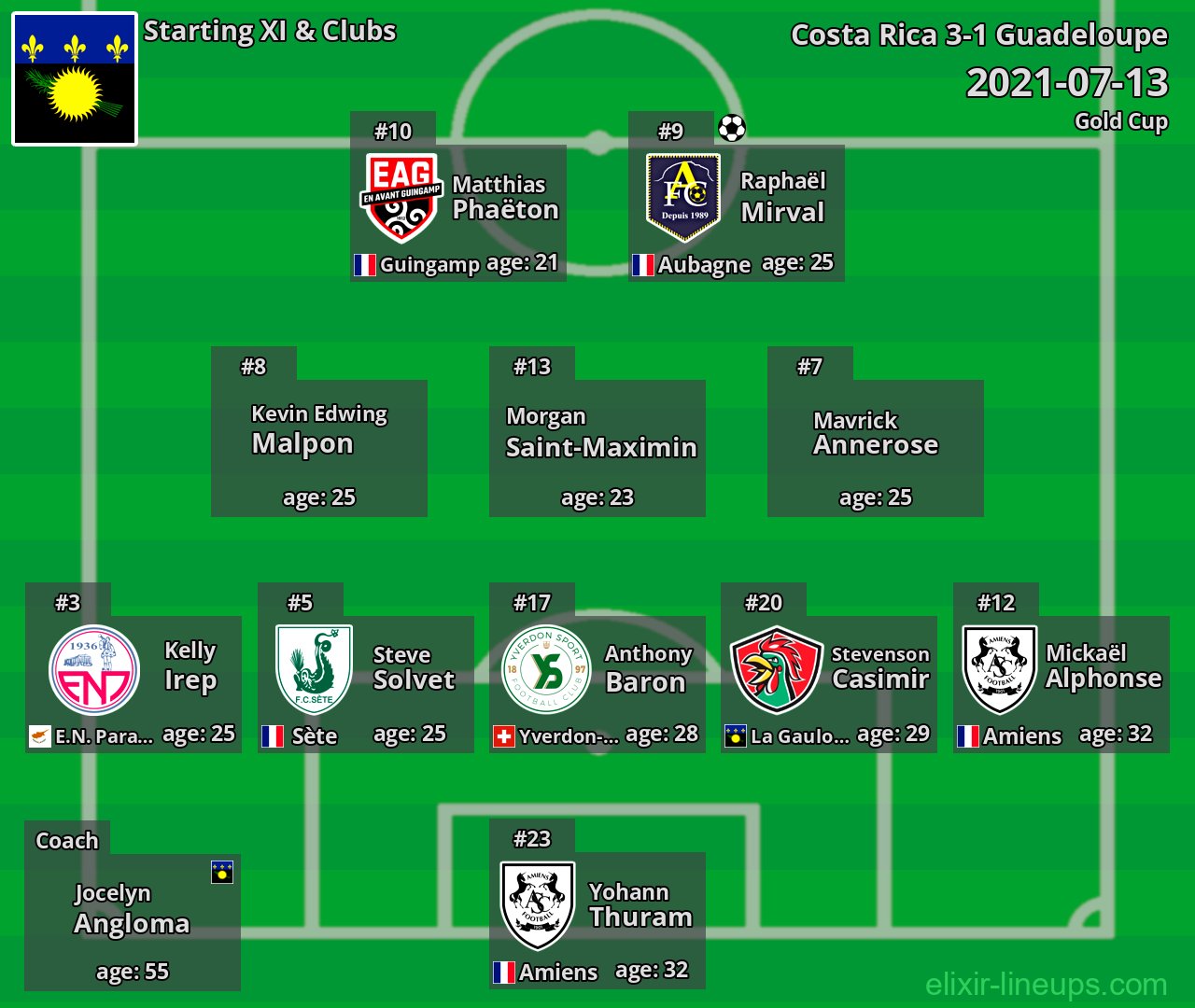 Guadeloupe Starting XI 2021-07-13