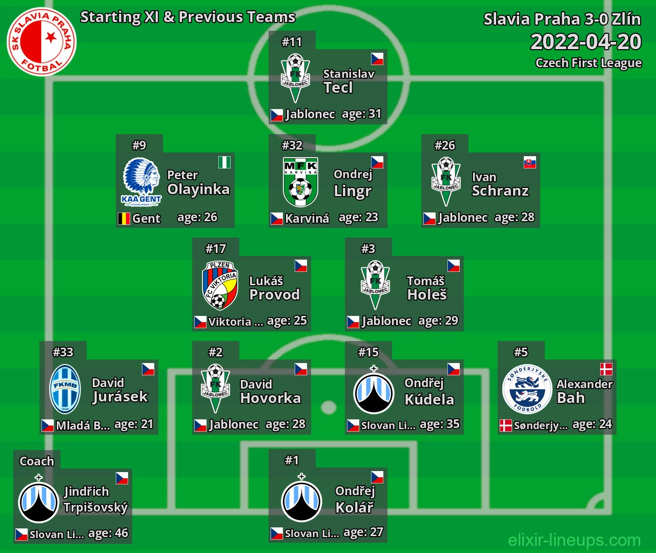 Slavia Praha Starting XI & Previous Teams 2022-04-20