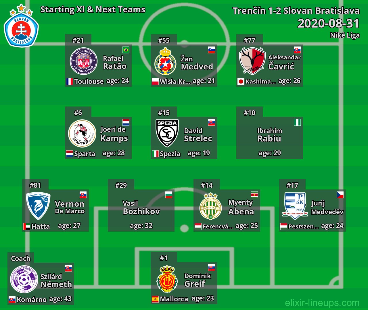 Slovan Bratislava Starting XI & Next Teams 2020-08-31