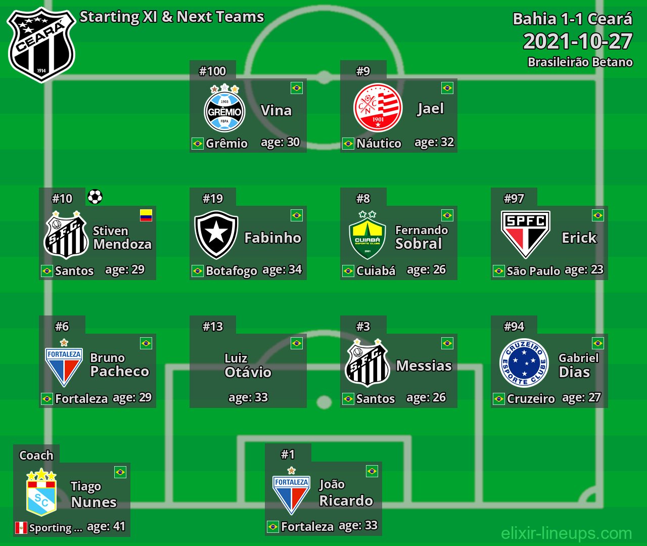 Ceará Starting XI & Next Teams 2021-10-27
