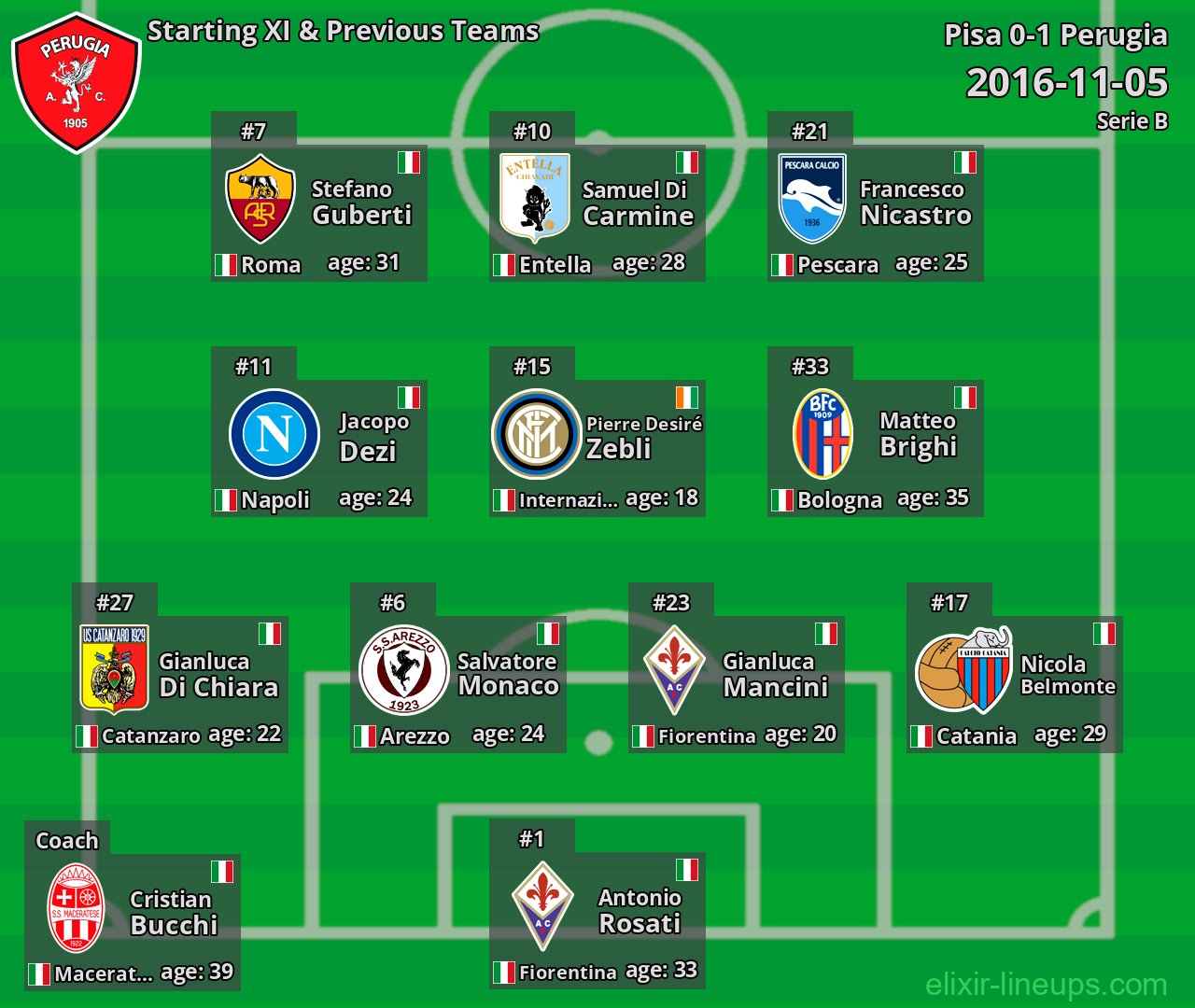 Perugia Starting XI & Previous Teams 2016-11-05