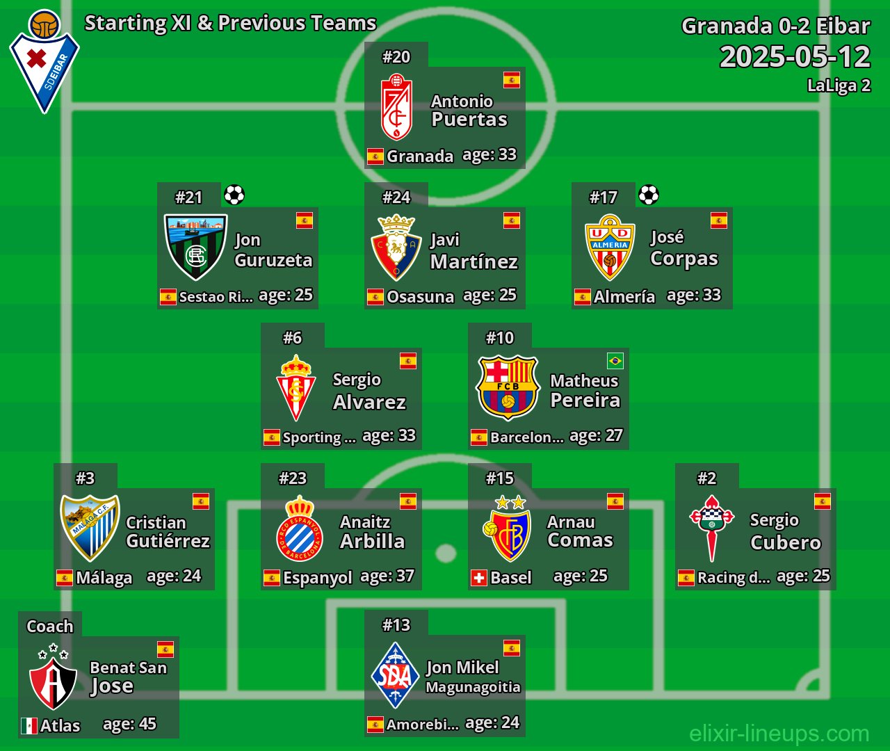 Eibar Starting XI & Previous Teams 2025-05-12