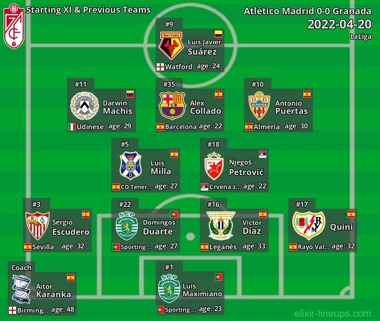 Granada Starting XI & Previous Teams 2022-04-20