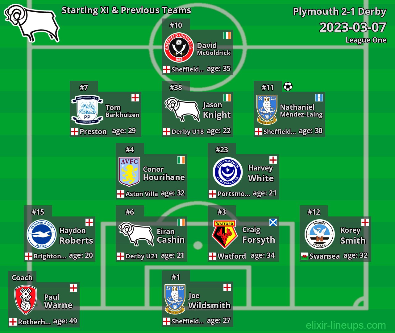 Derby Starting XI & Previous Teams 2023-03-07