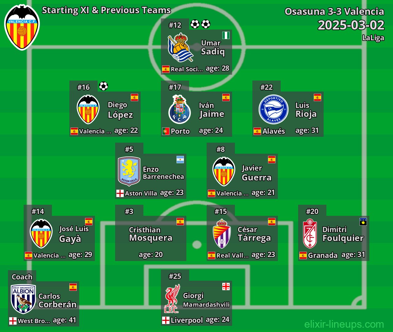 Valencia Starting XI & Previous Teams 2025-03-02