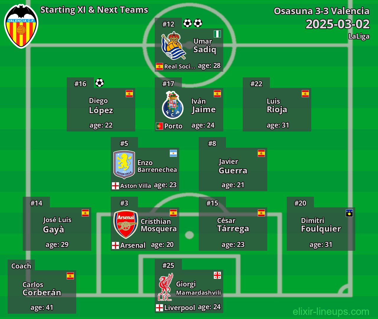 Valencia Starting XI & Next Teams 2025-03-02