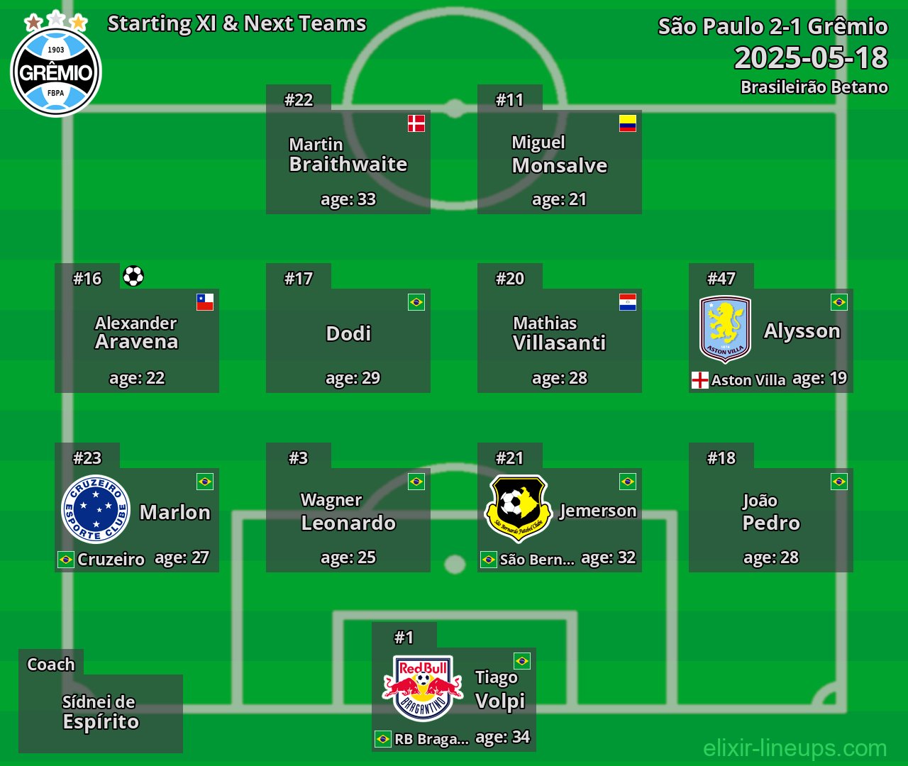 Grêmio Starting XI & Next Teams 2025-05-18