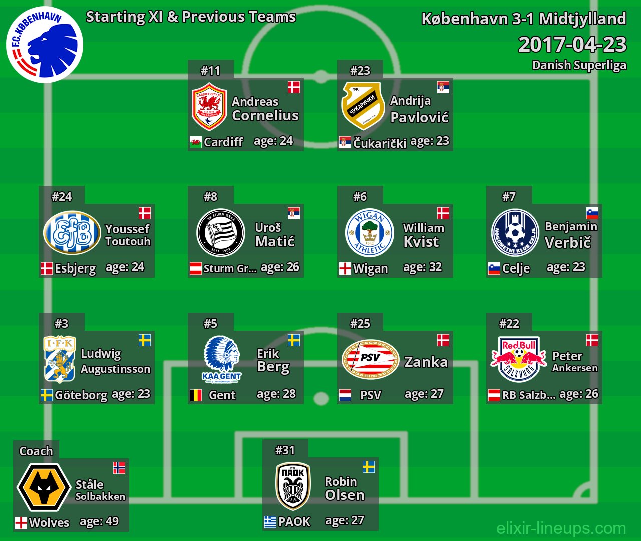 København Starting XI & Previous Teams 2017-04-23