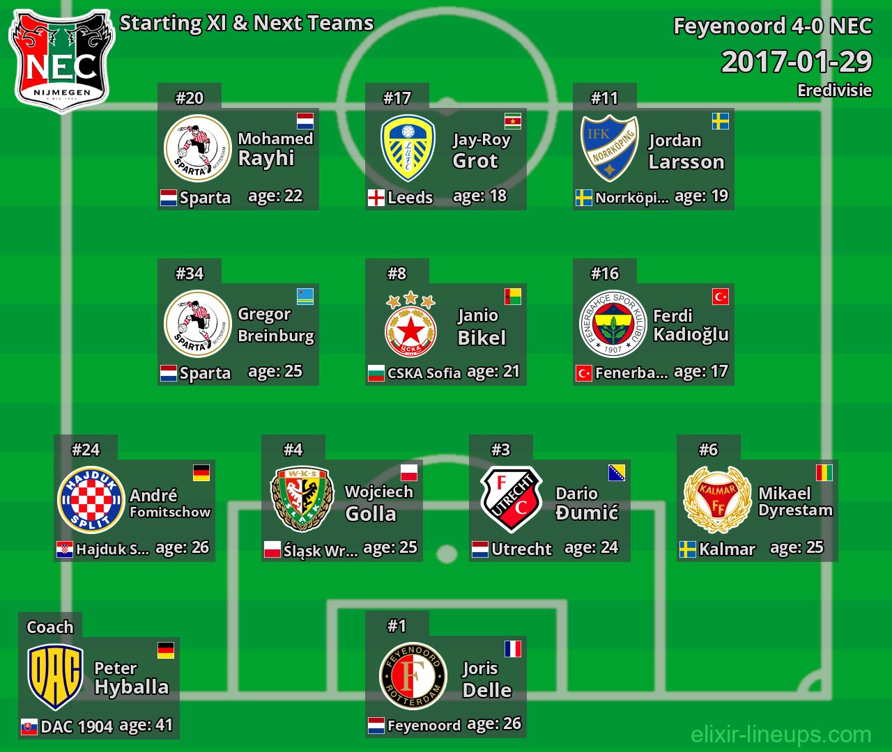 NEC Starting XI & Next Teams 2017-01-29