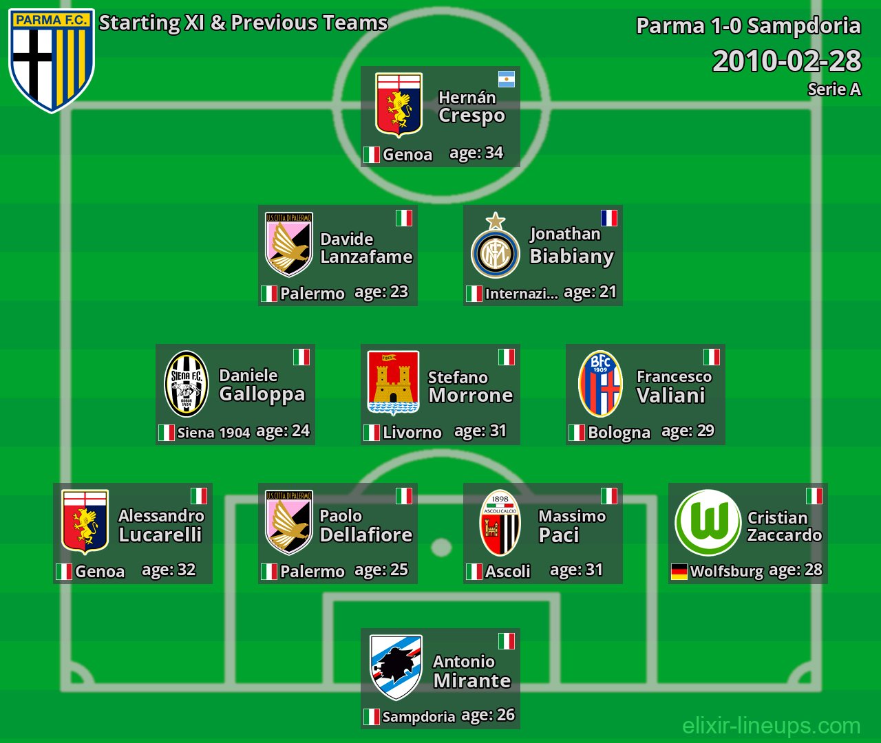 Parma Starting XI & Previous Teams 2010-02-28