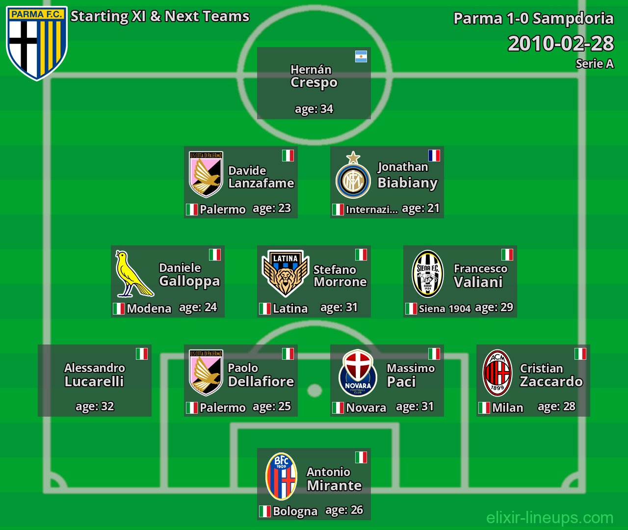 Parma Starting XI & Next Teams 2010-02-28
