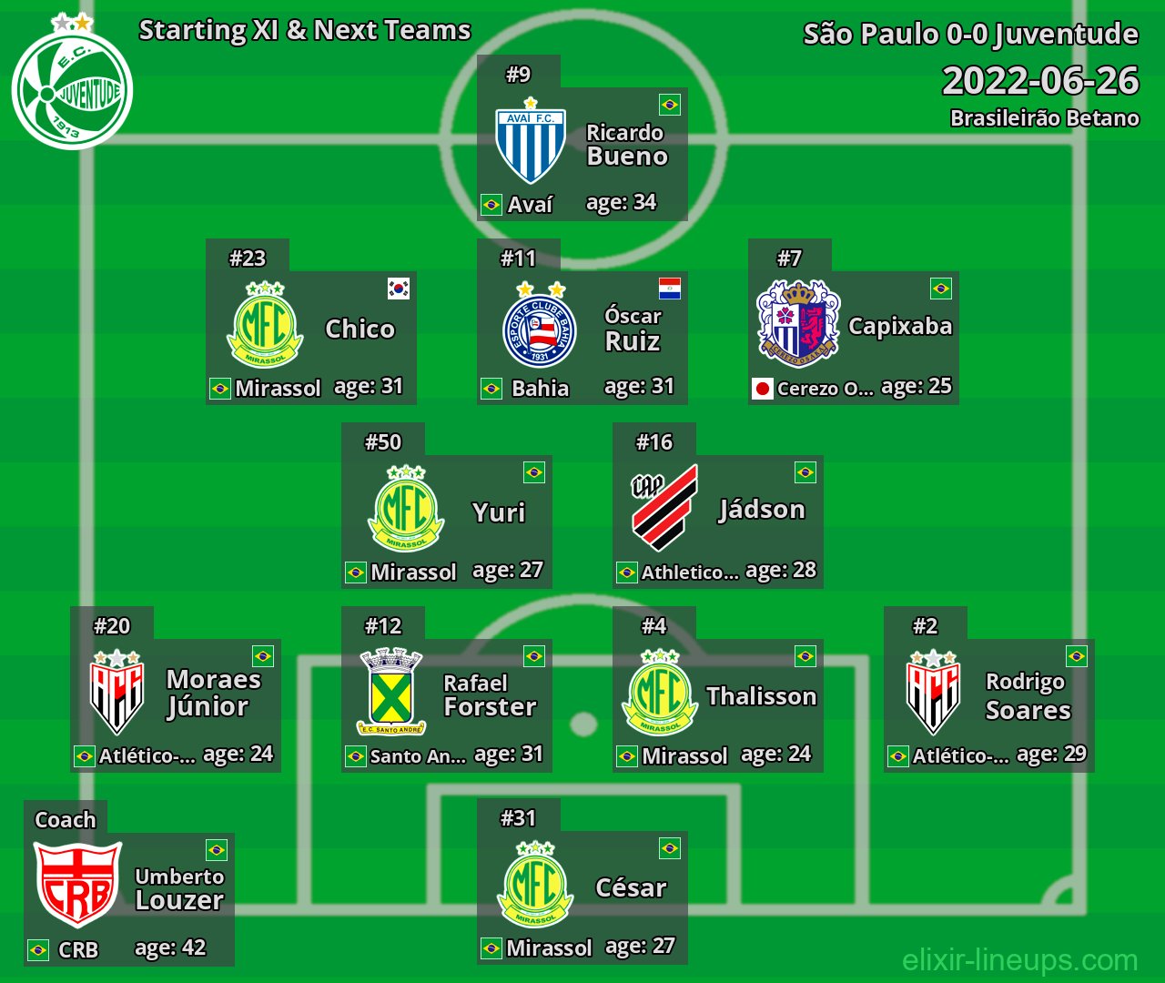 Juventude Starting XI & Next Teams 2022-06-26