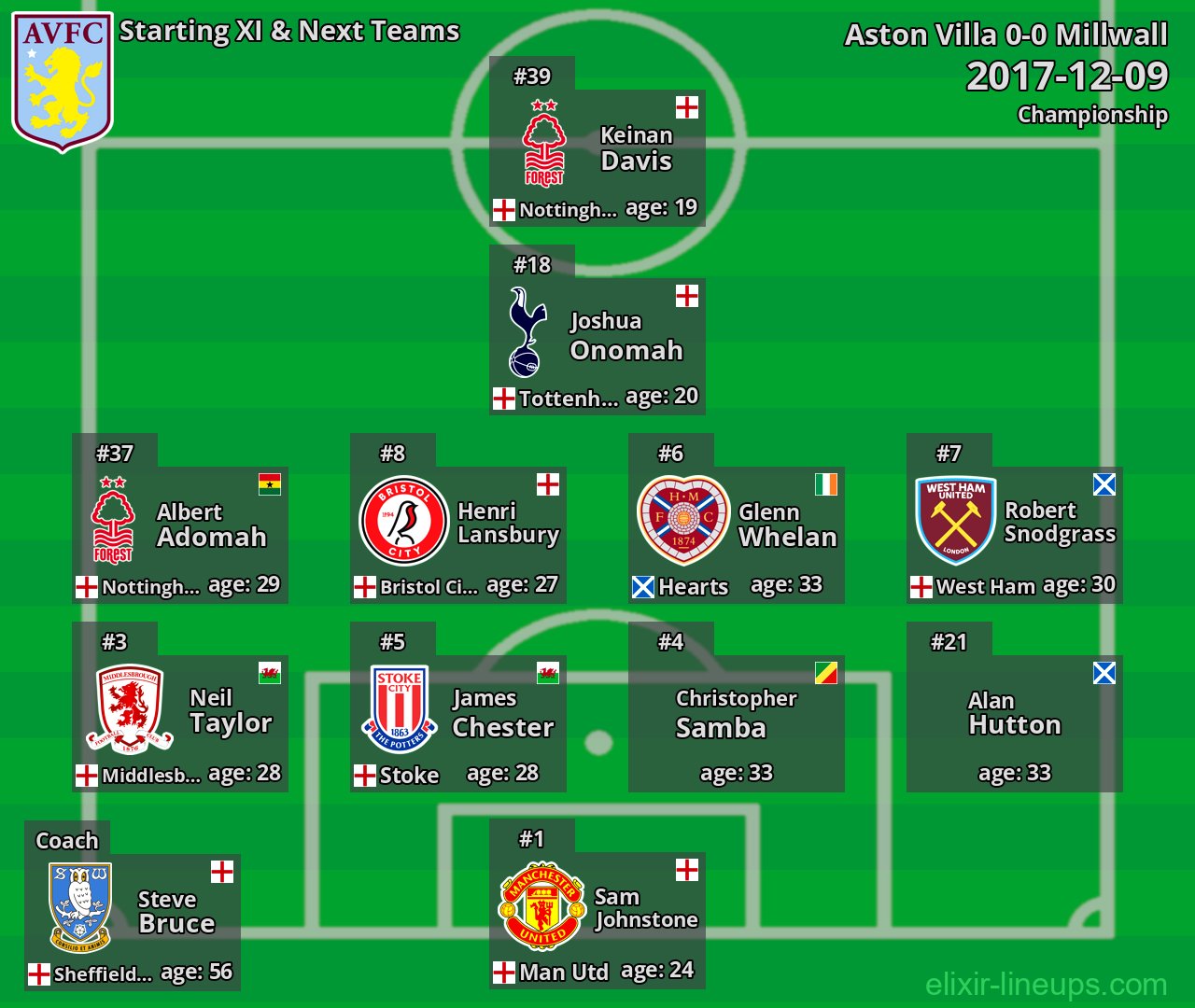 Aston Villa Starting XI & Next Teams 2017-12-09