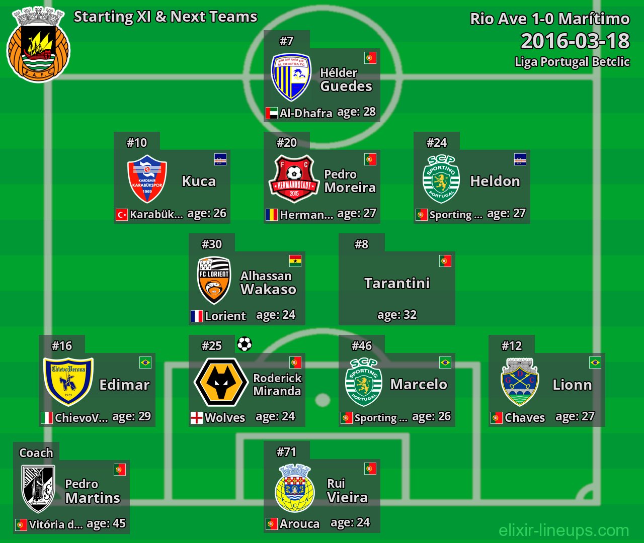 Rio Ave Starting XI & Next Teams 2016-03-18