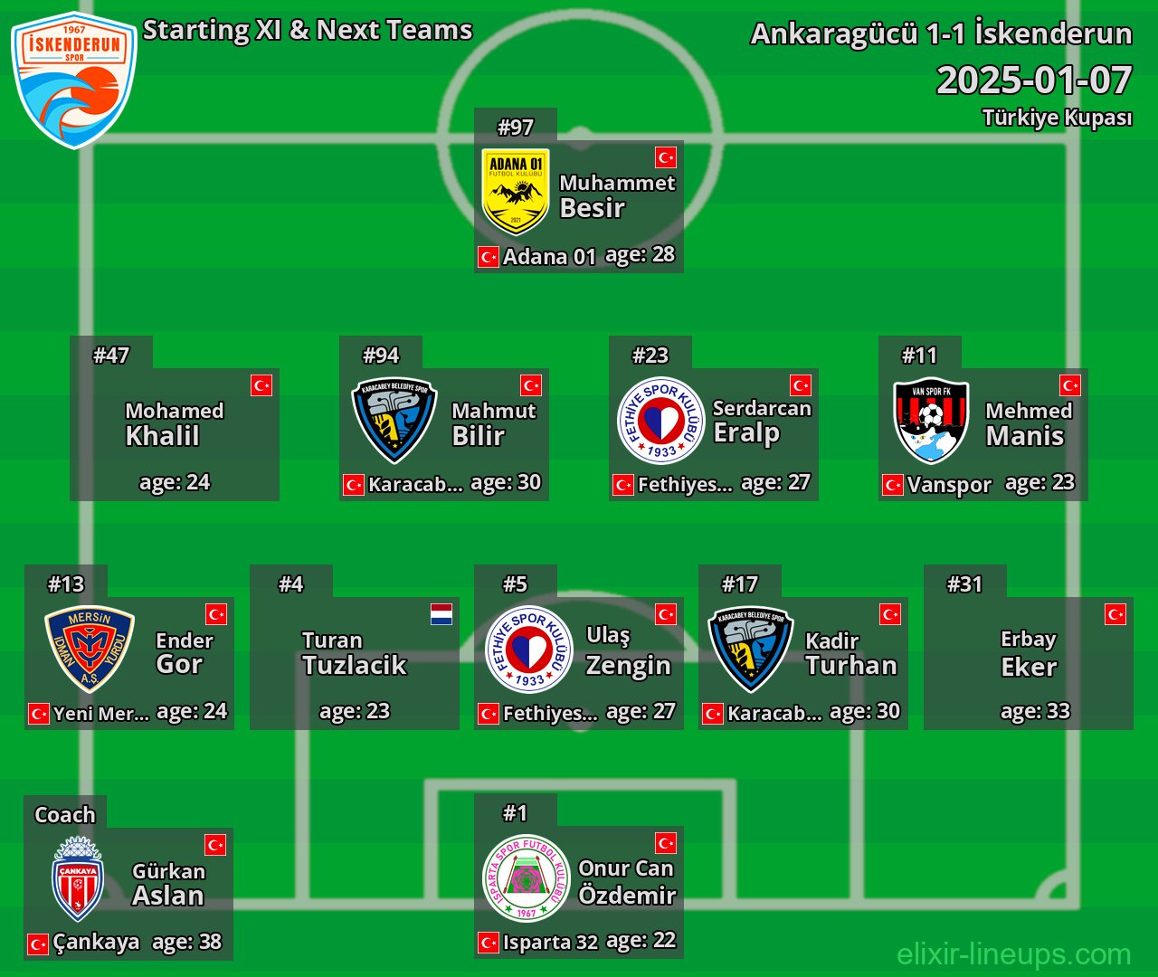 İskenderun Starting XI & Next Teams 2025-01-07