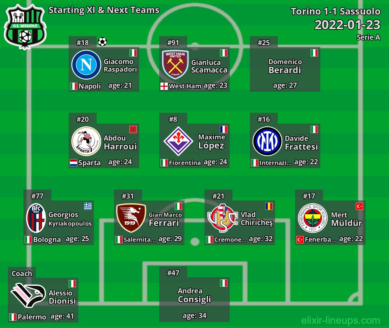 Sassuolo Starting XI & Next Teams 2022-01-23