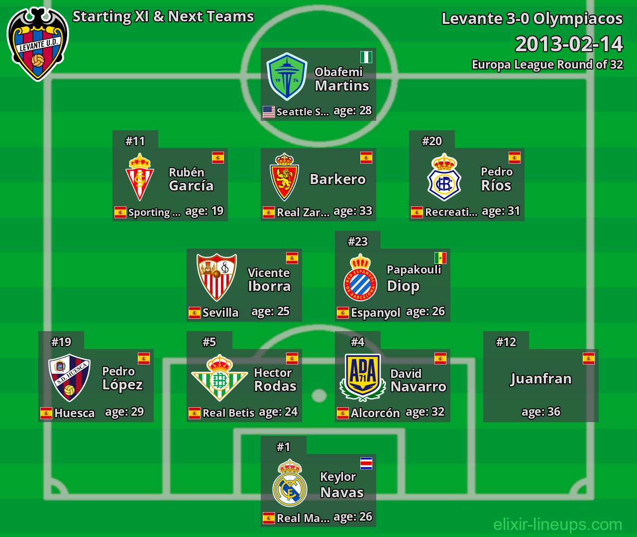 Levante Starting XI & Next Teams 2013-02-14