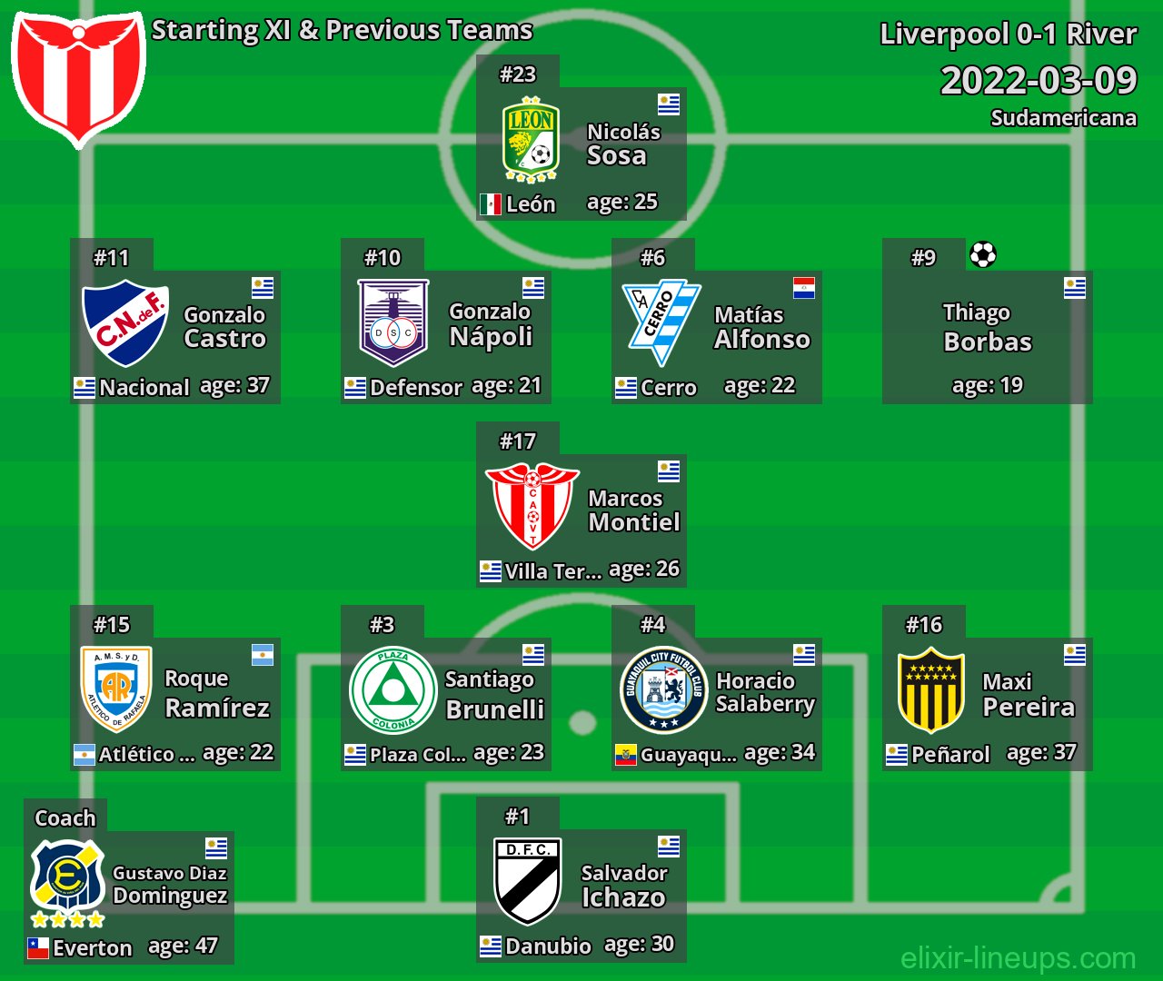 River Starting XI & Previous Teams 2022-03-09