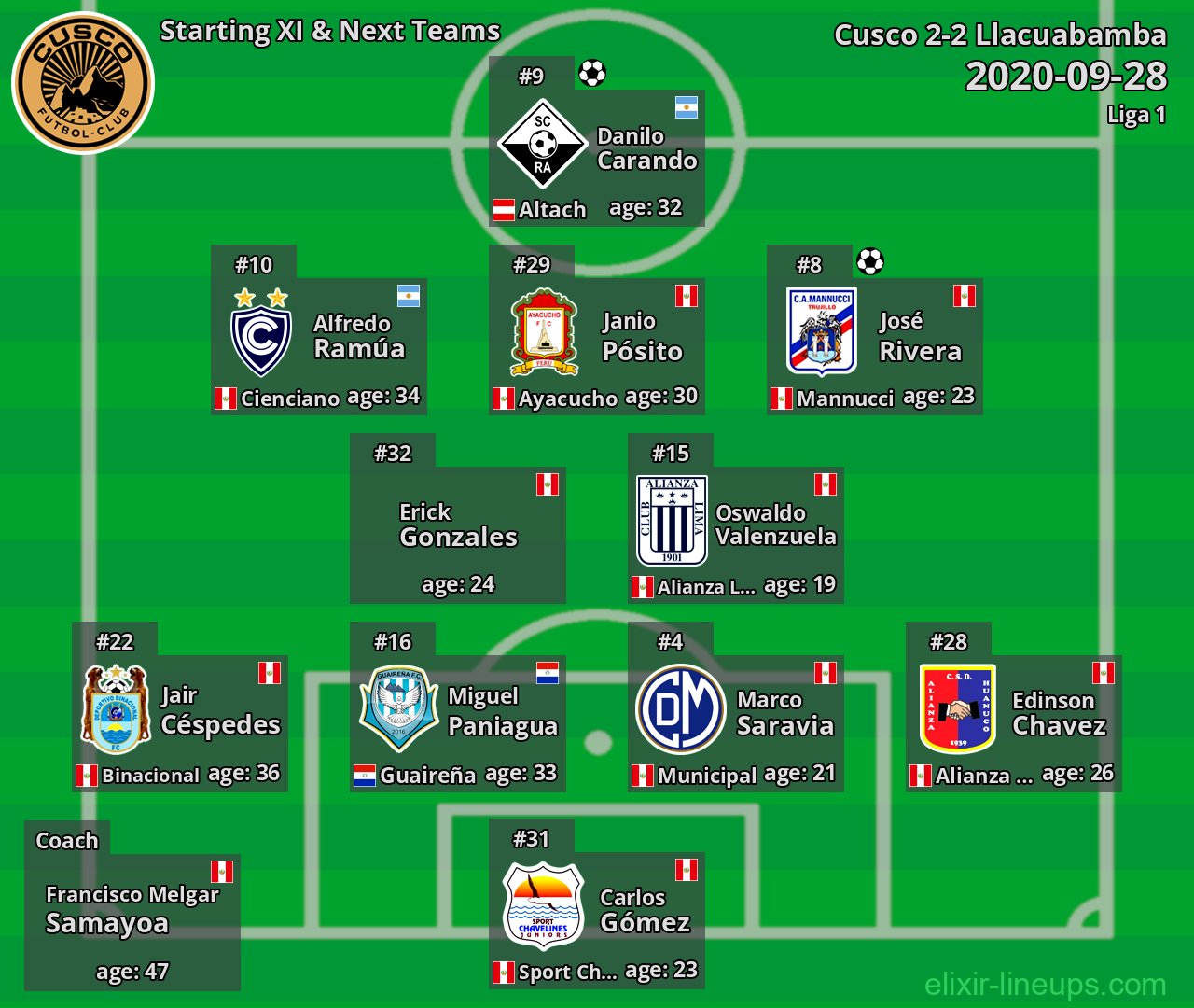 Cusco Starting XI & Next Teams 2020-09-28
