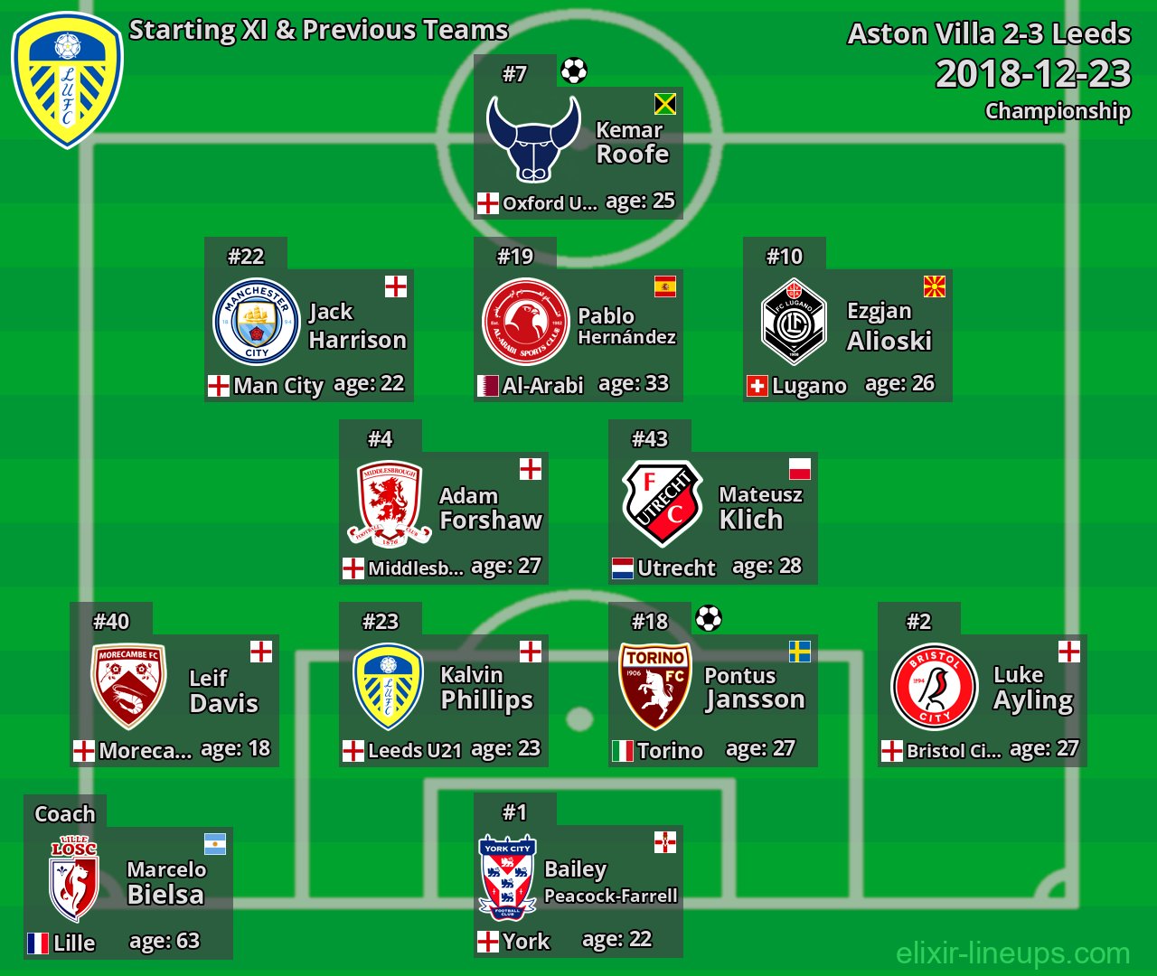 Leeds Starting XI & Previous Teams 2018-12-23