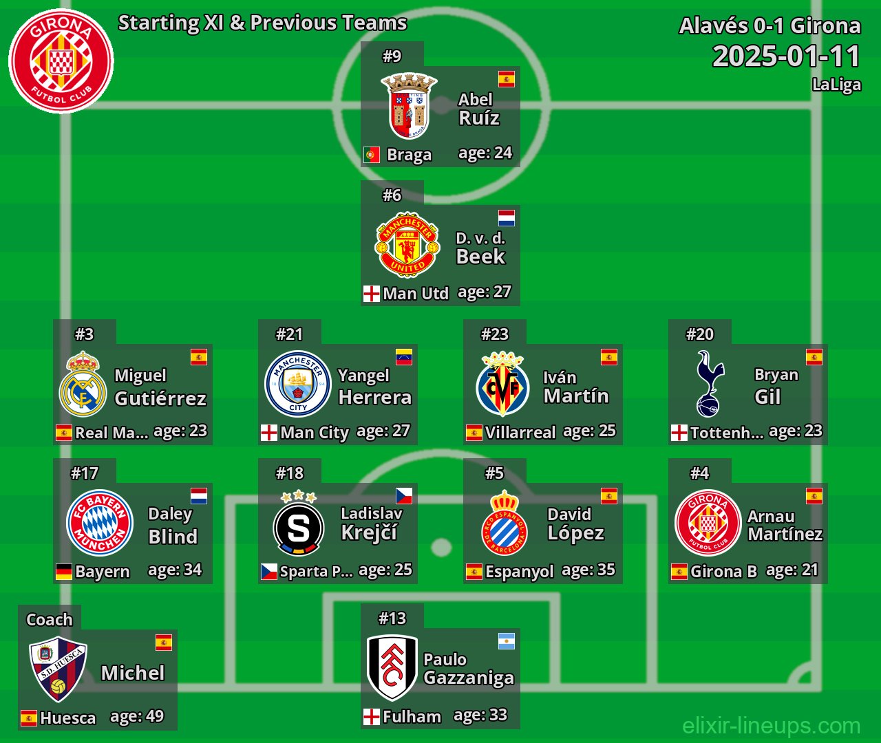 Girona Starting XI & Previous Teams 2025-01-11