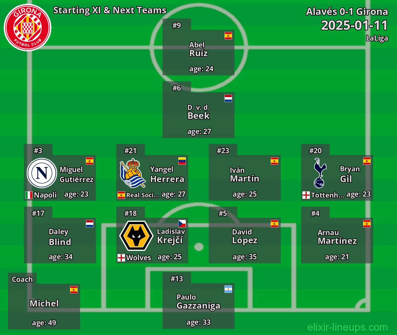 Girona Starting XI & Next Teams 2025-01-11