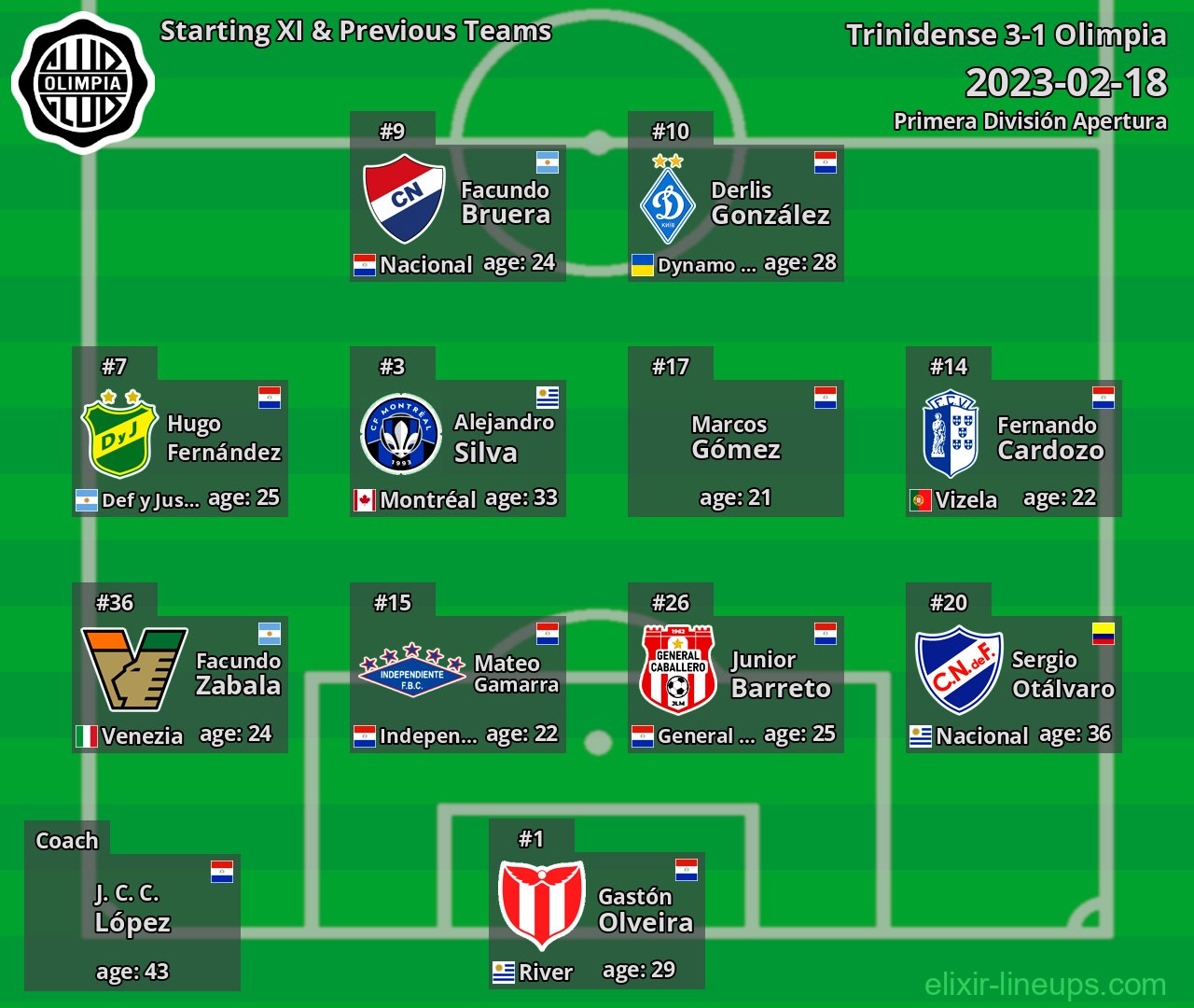 Olimpia Starting XI & Previous Teams 2023-02-18