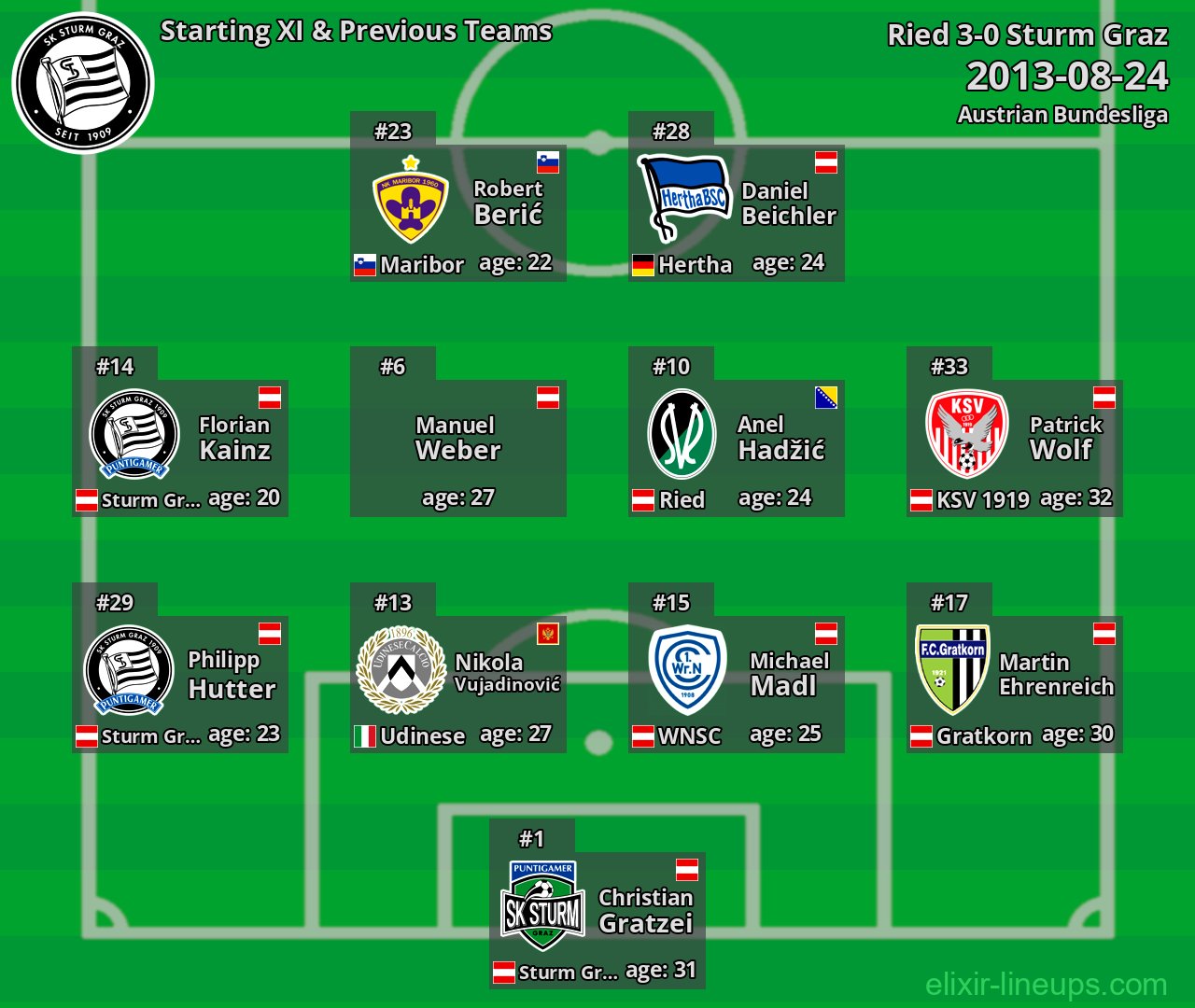 Sturm Graz Starting XI & Previous Teams 2013-08-24