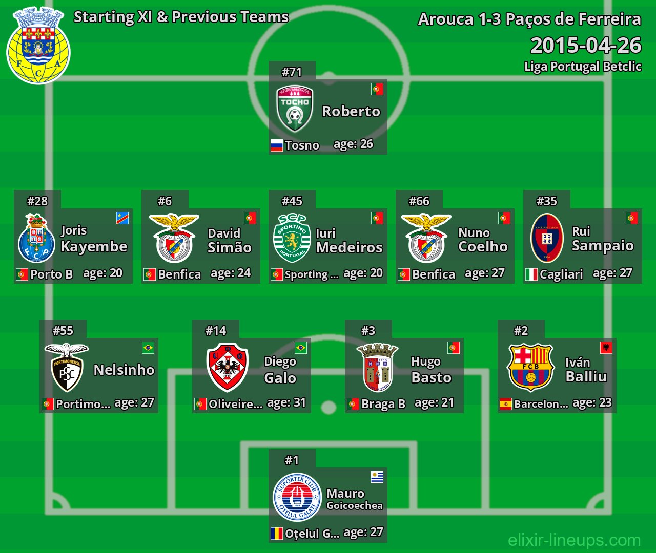 Arouca Starting XI & Previous Teams 2015-04-26