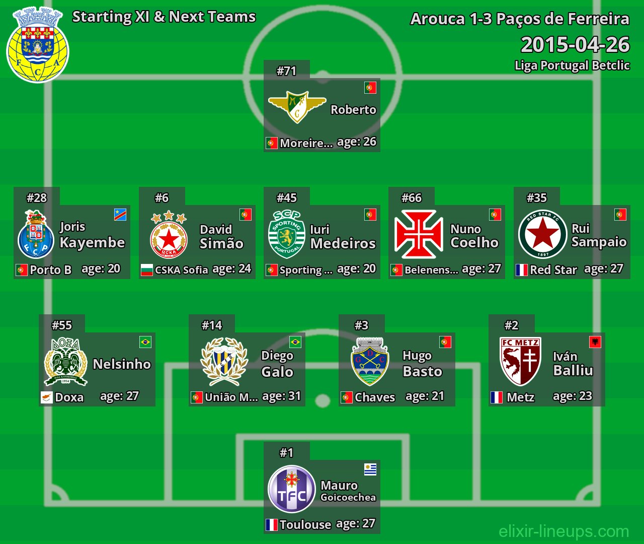 Arouca Starting XI & Next Teams 2015-04-26
