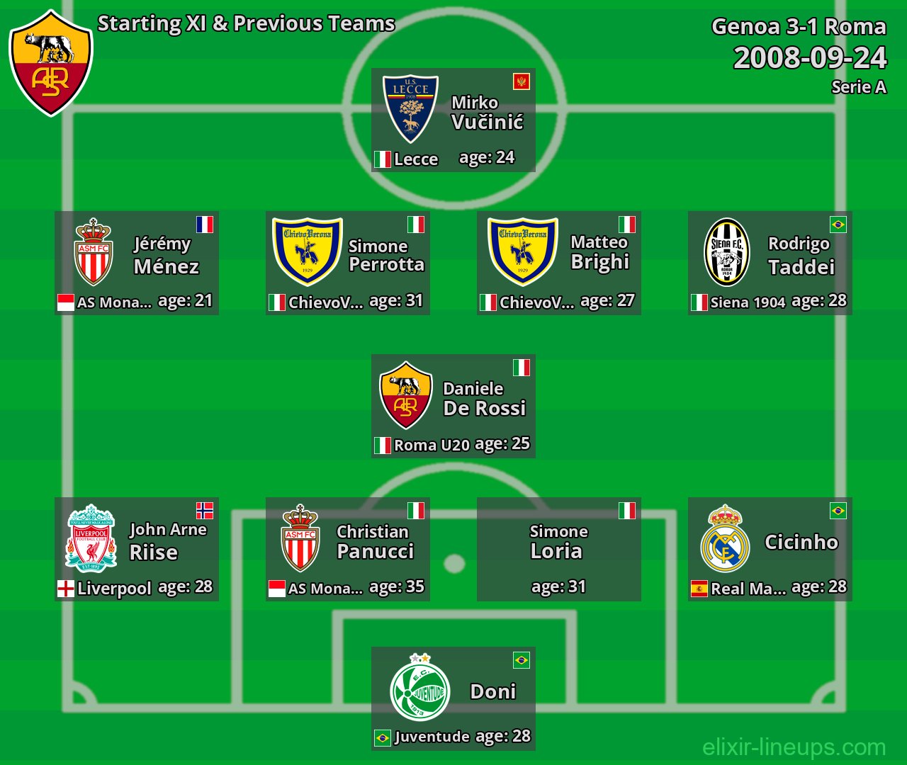 Roma Starting XI & Previous Teams 2008-09-24