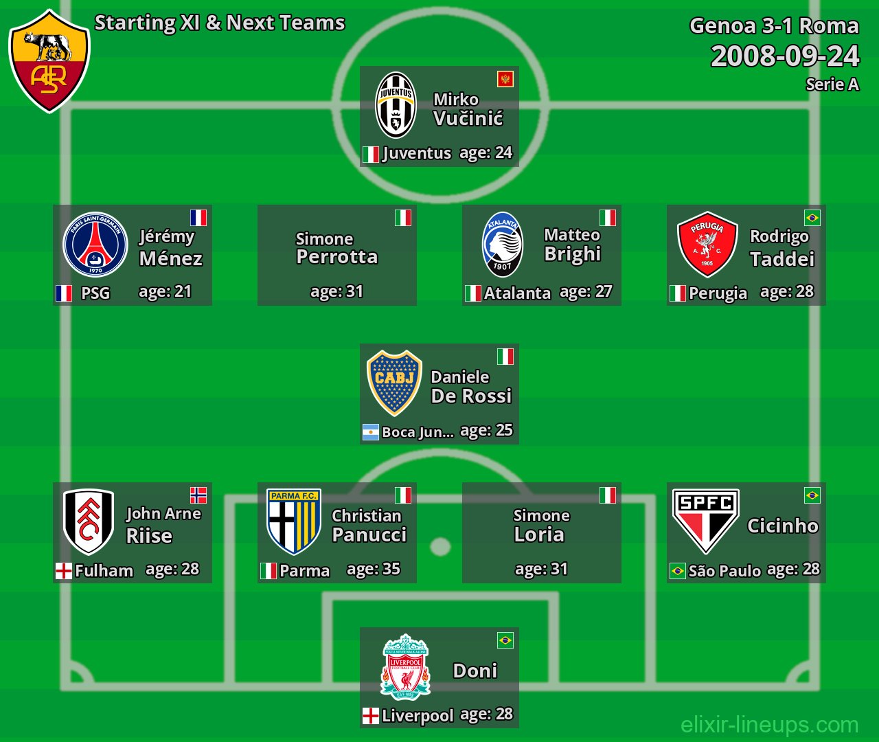 Roma Starting XI & Next Teams 2008-09-24