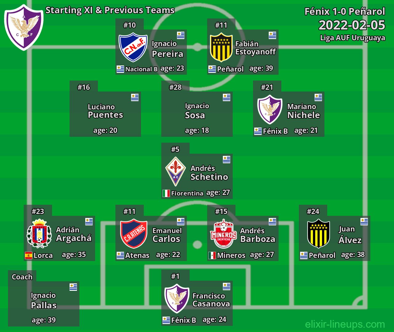 Fénix Starting XI & Previous Teams 2022-02-05