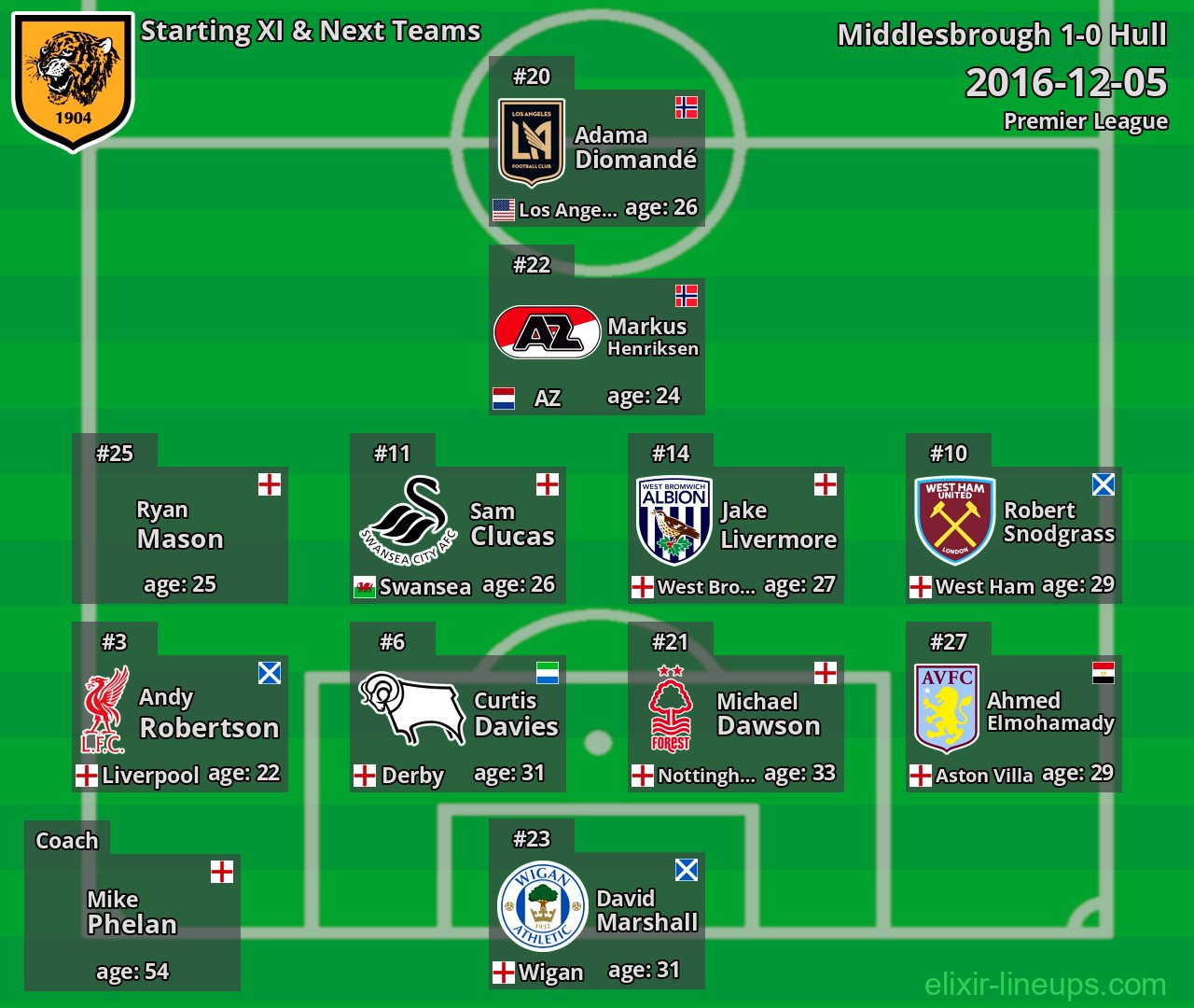 Hull Starting XI & Next Teams 2016-12-05