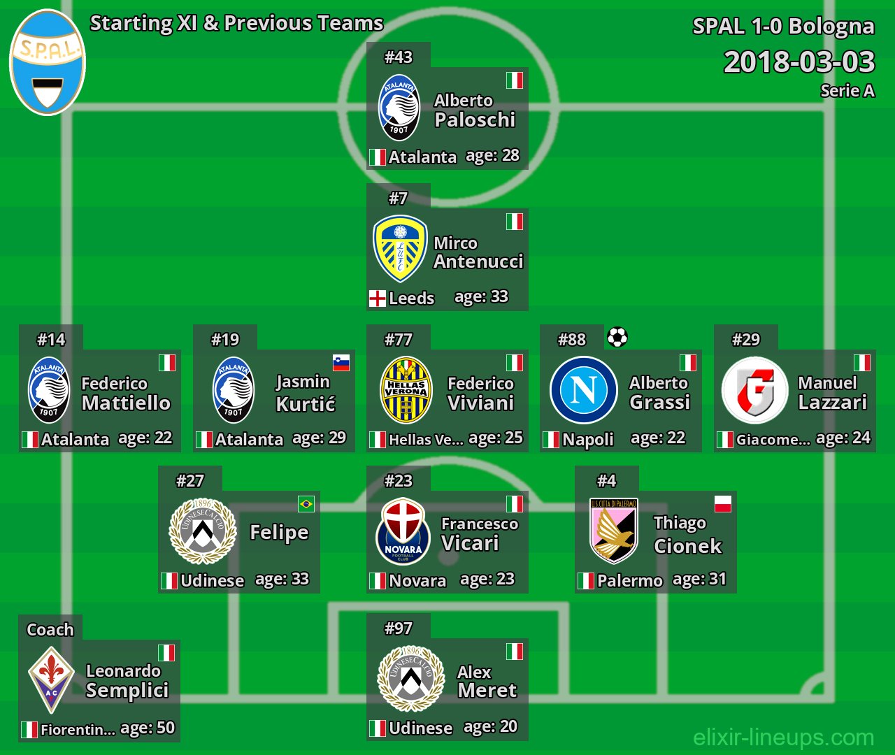 SPAL Starting XI & Previous Teams 2018-03-03