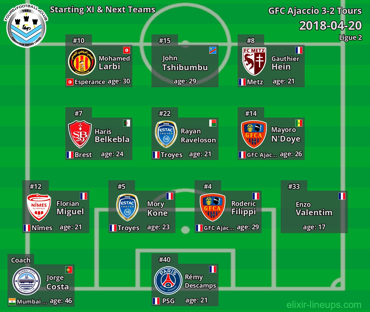 Tours Starting XI & Next Teams 2018-04-20
