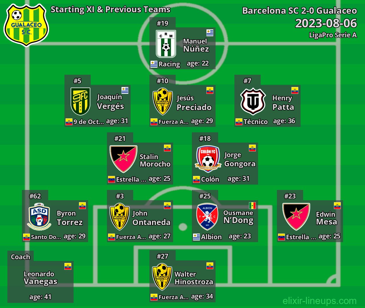 Gualaceo Starting XI & Previous Teams 2023-08-06
