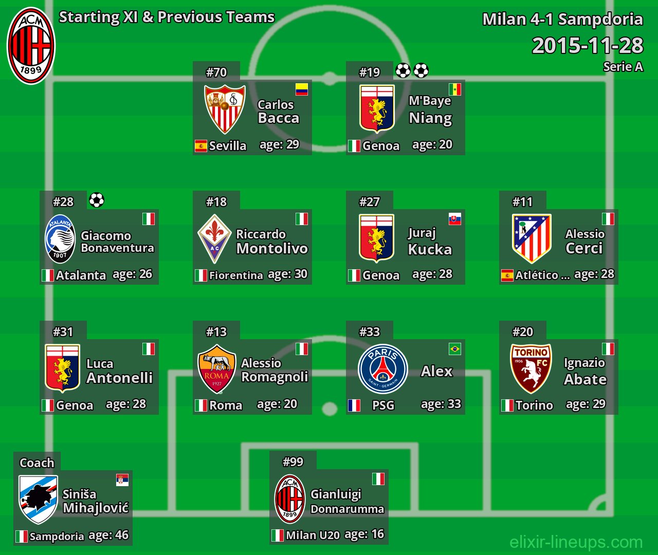 Milan Starting XI & Previous Teams 2015-11-28