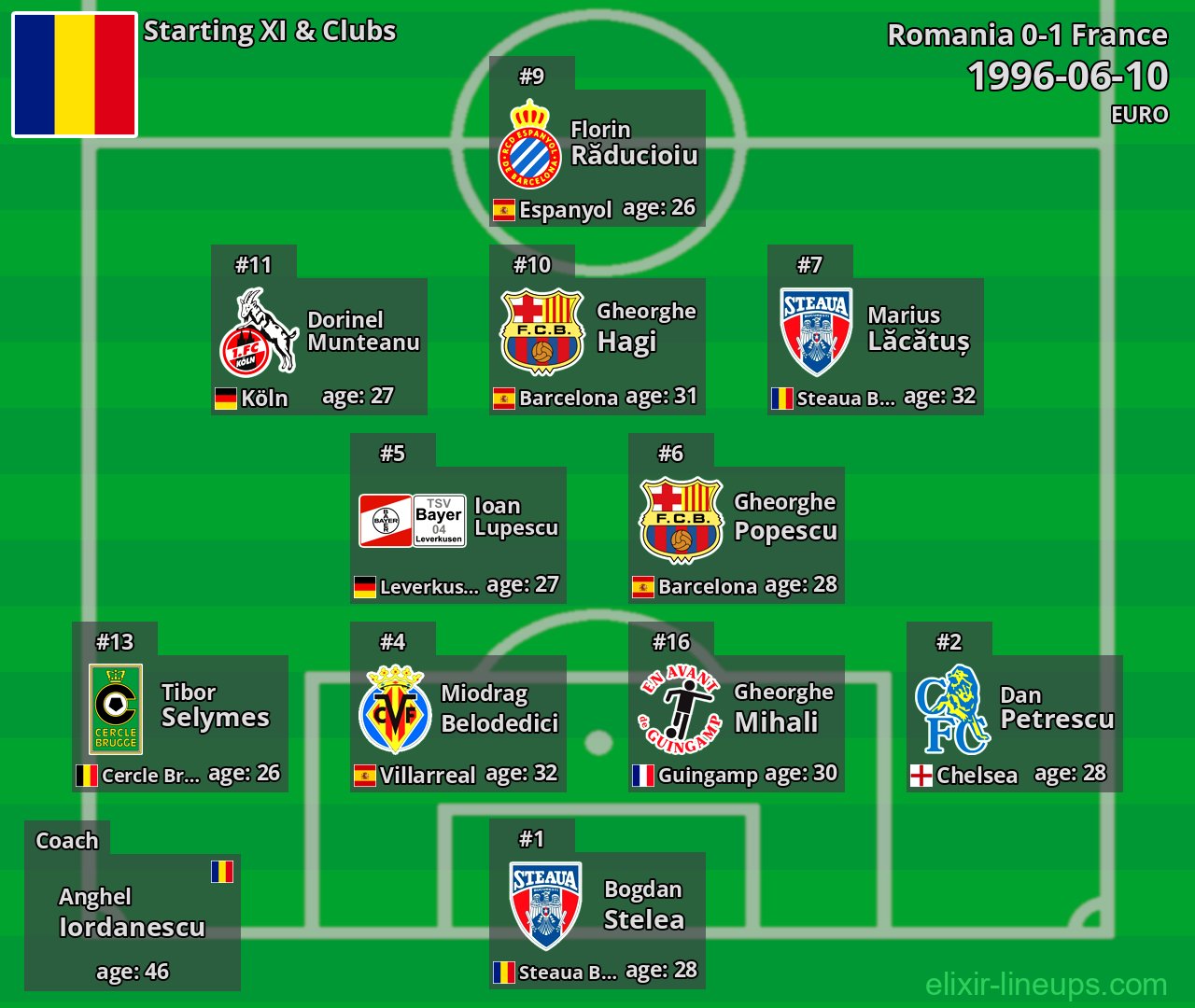 Romania Starting XI 1996-06-10
