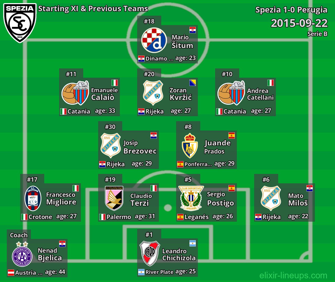 Spezia Starting XI & Previous Teams 2015-09-22