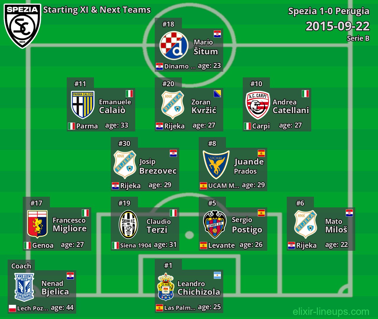 Spezia Starting XI & Next Teams 2015-09-22