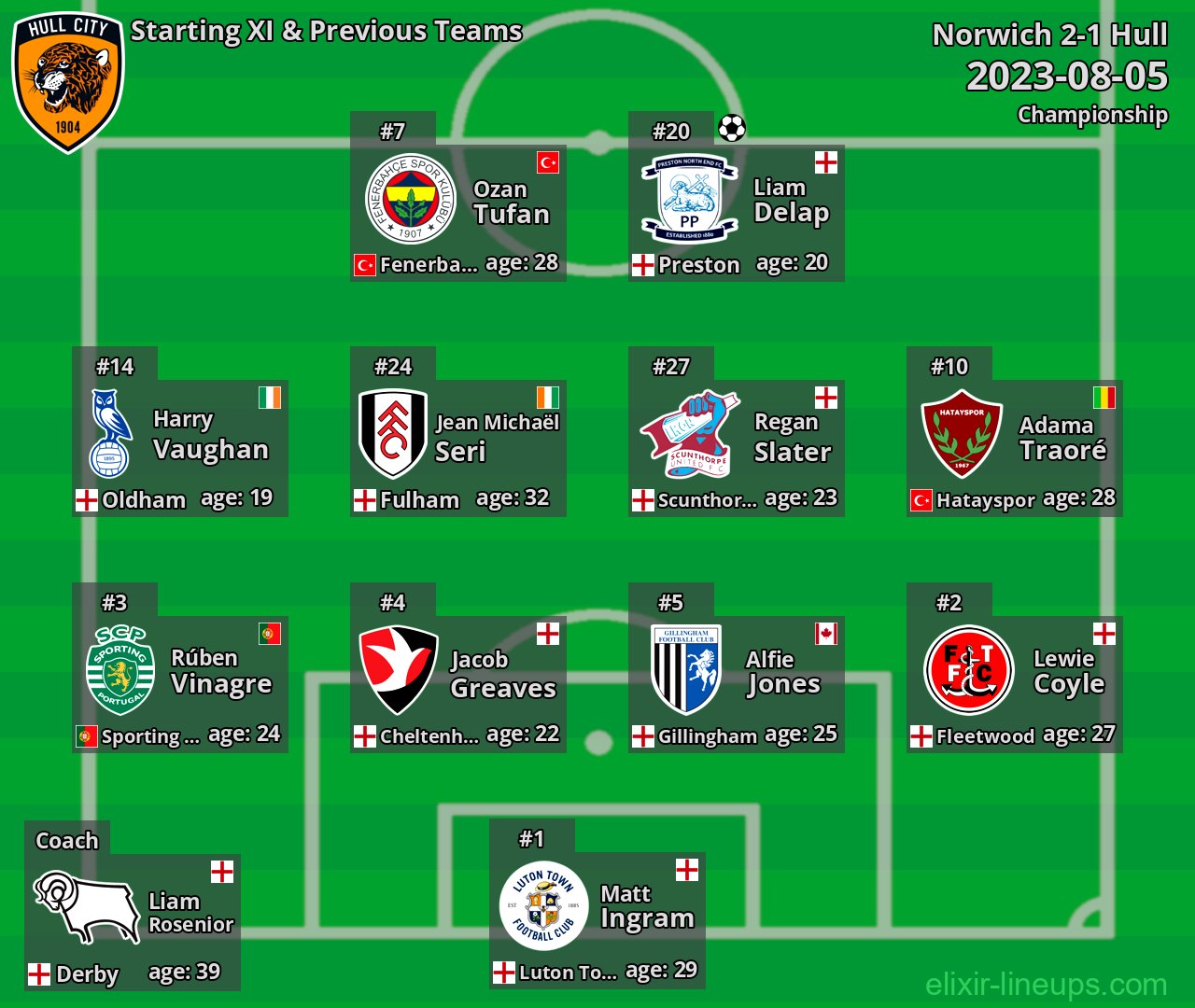 Hull Starting XI & Previous Teams 2023-08-05