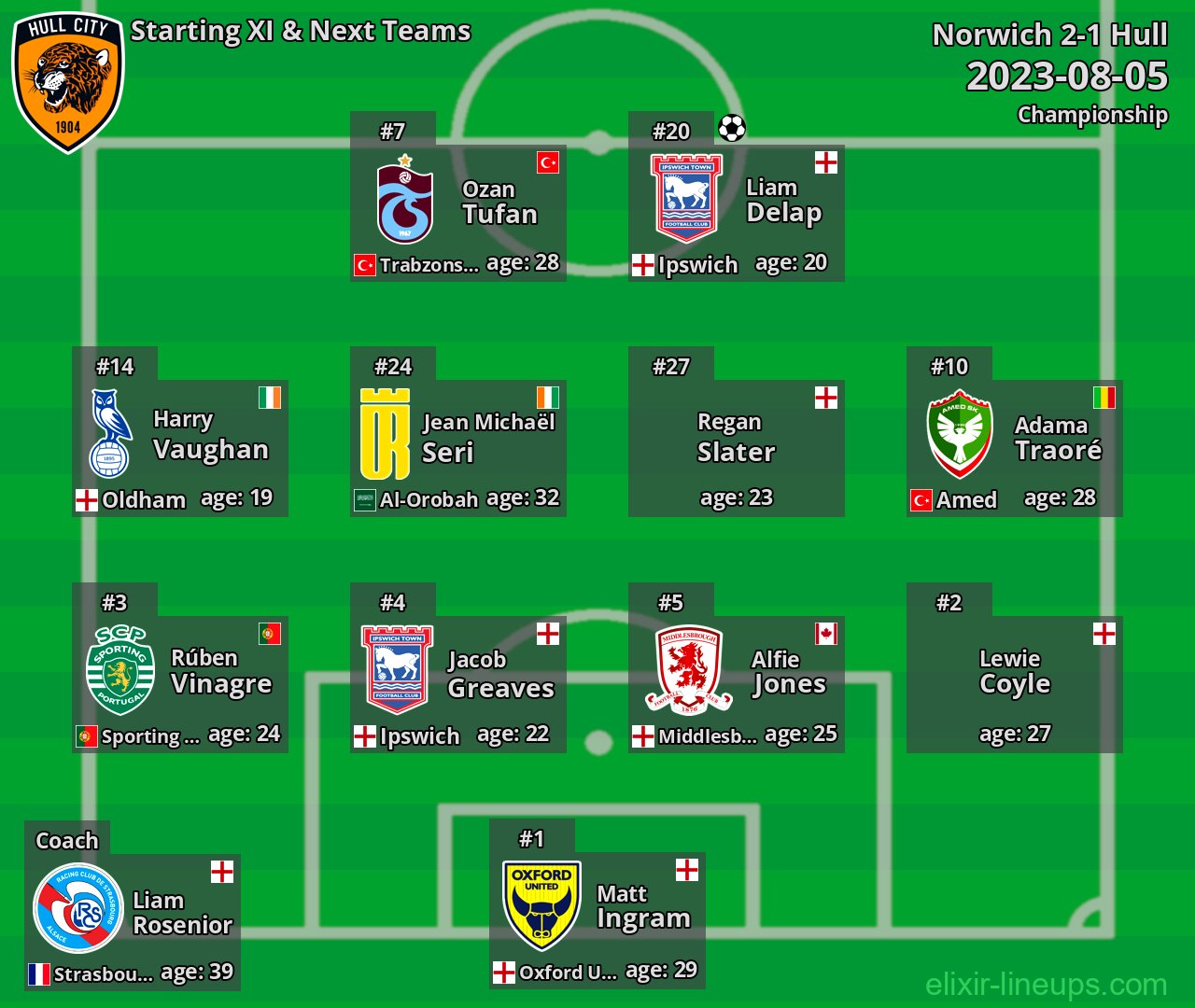 Hull Starting XI & Next Teams 2023-08-05