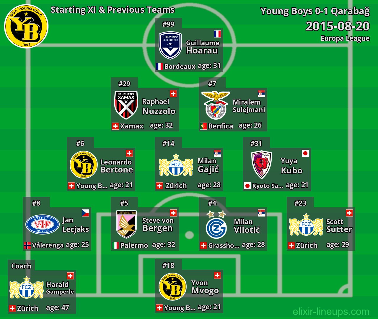 Young Boys Starting XI & Previous Teams 2015-08-20