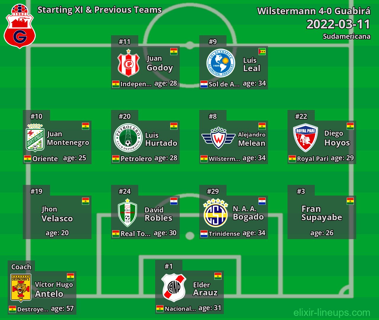 Guabirá Starting XI & Previous Teams 2022-03-11